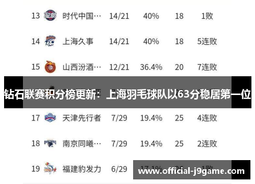 钻石联赛积分榜更新：上海羽毛球队以63分稳居第一位